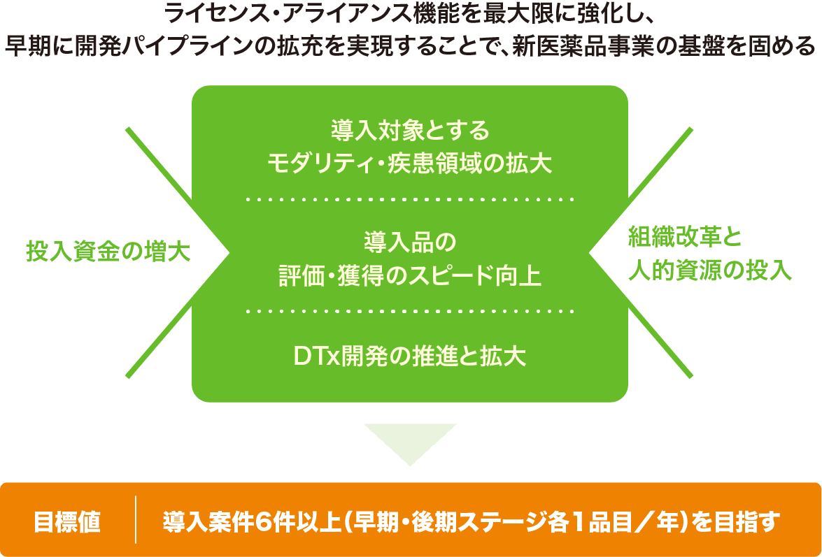 図：「ライセンス・アライアンス機能を最大限に強化し、早期に開発パイプラインの拡充を実現することで、新医薬品事業の基盤を固める」イメージ