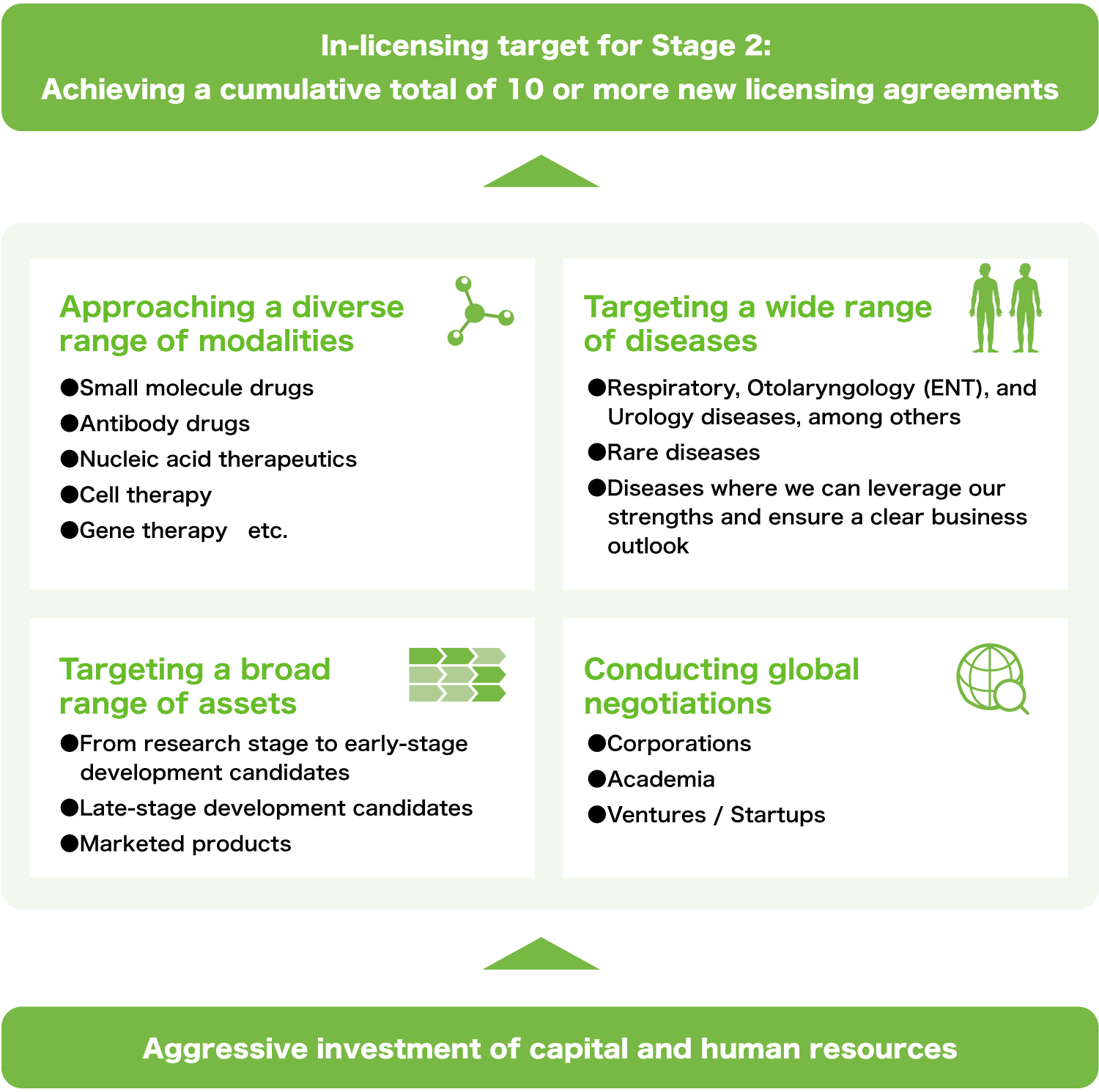 Image: Expanding our development pipeline through proactive in-licensing investment
