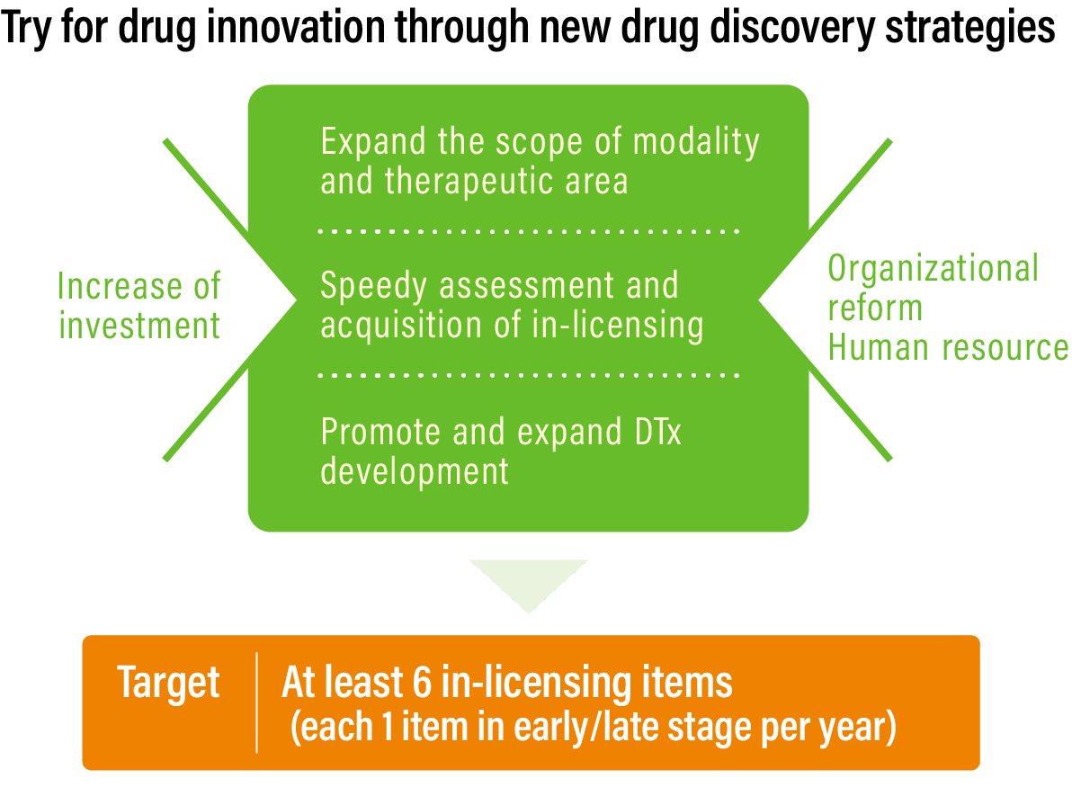 Image: Expansion of development pipeline through in-licensing