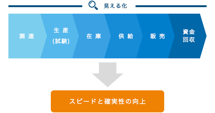 杏林サプライチェーン・ マネジメント