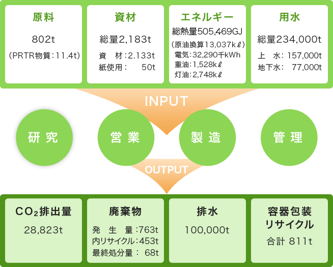 「マテリアルフロー」の図