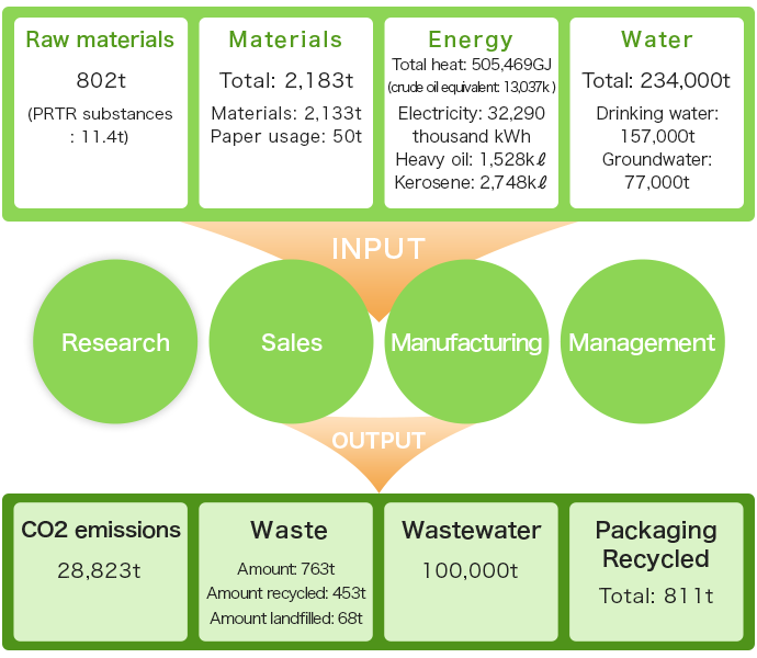 image of KYORIN Group material flow(fiscal 2018)