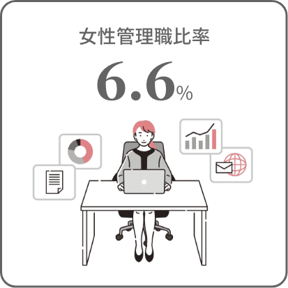 女性管理職比率: 6.6%
