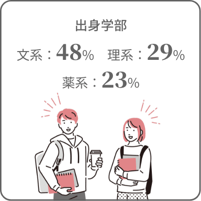 出身学部: 文系48% 理系29% 薬系23%