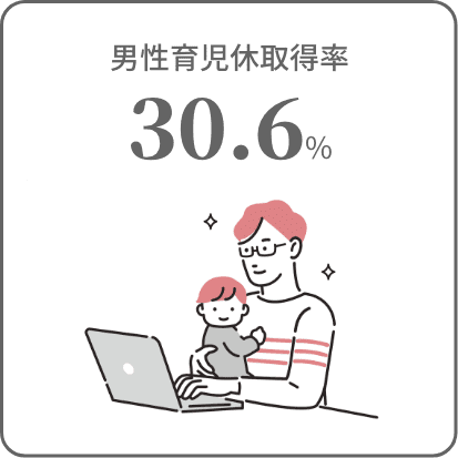 男性育児休取得率: 30.6%