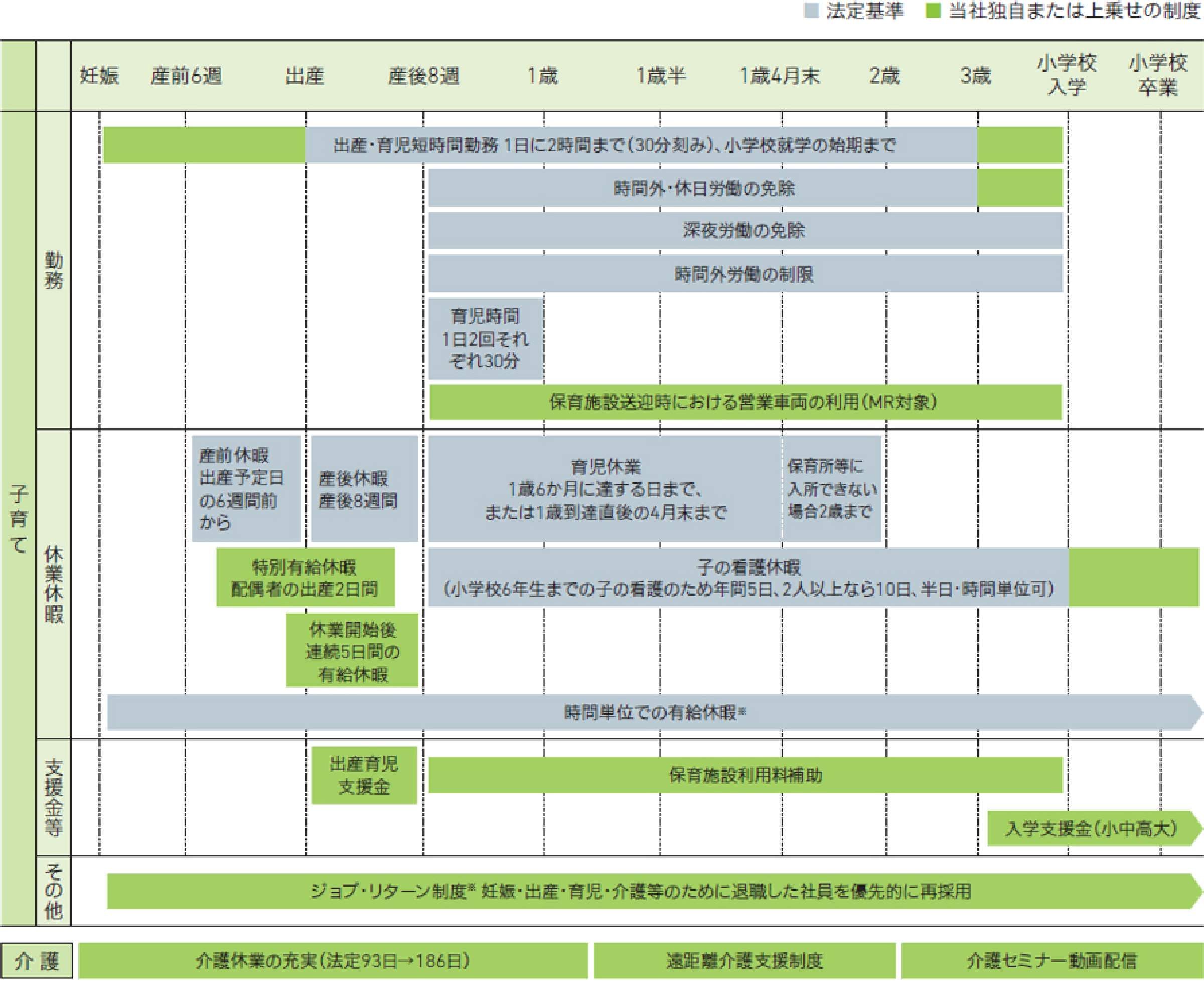子育て／介護にあたる社員の支援