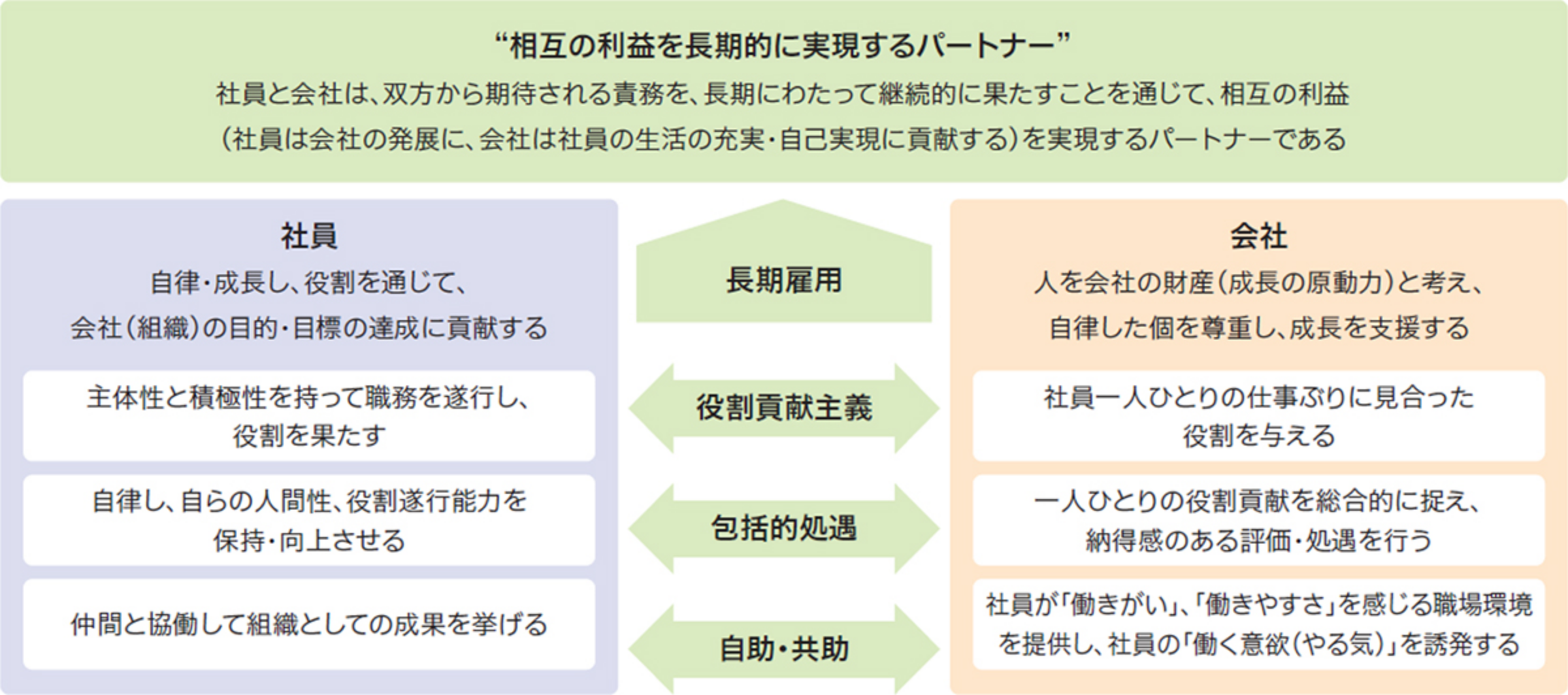 “相互の利益を長期的に実現するパートナー”社員と会社は、双方から期待される責務を、長期にわたって継続的に果たすことを通じて、相互の利益 (社員は会社の発展に、会社は社員の生活の充実・自己実現に貢献する) を実現するパートナーである