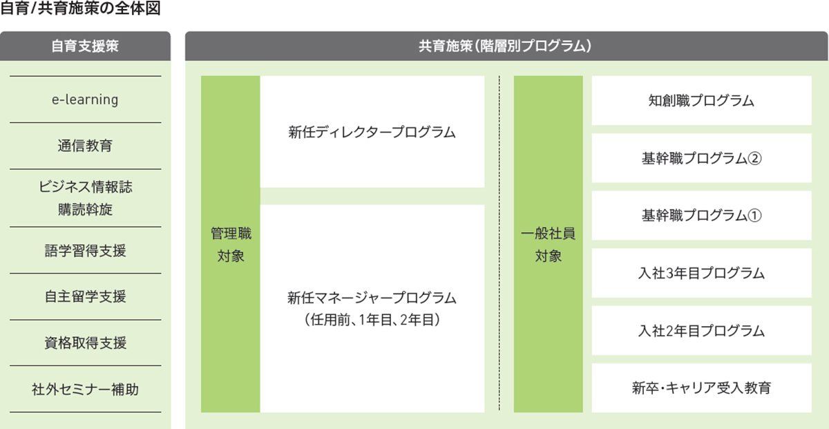 自育・共育施策の全体図