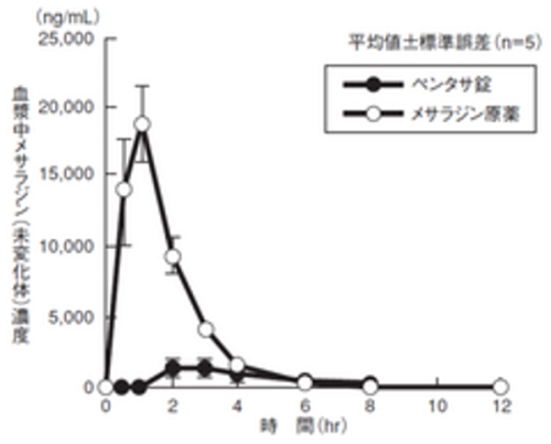 メトホルミンの服用方法